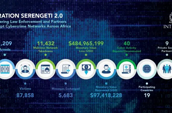 INTERPOL, 18 Afrika Ülkesinde 1.209 Siber Suçluyu Yakalayarak Küresel Operasyonunu Genişletti