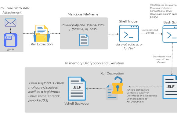 kotu-amacli-rar-dosya-isimleriyle-dagitilan-linux-zararlilari-antivirus-tespitinden-kaciyor Linux Zararlıları Kötü Amaçlı RAR Dosya İsimleriyle Antivirüs Tespitinden Kaçıyor