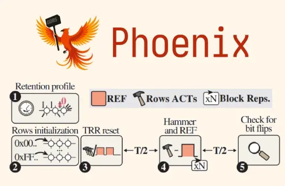 phoenix-rowhammer-saldirisi-109-saniyede-gelismis-ddr5-bellek-korumasini-asiyor Phoenix RowHammer Saldırısı: DDR5 Bellekte Gelişmiş Koruma Mekanizmaları 109 Saniyede Aşıldı