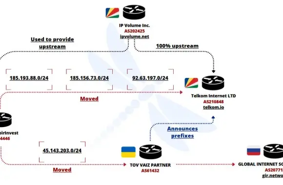 ukraynali-ag-fdn3-ssl-vpn-ve-rdp-cihazlarina-buyuk-olcekli-kaba-kuvvet-saldirilari-baslatti Ukraynalı FDN3 Ağı, SSL VPN ve RDP Sistemlerine Yönelik Kaba Kuvvet Saldırılarıyla Öne Çıkıyor