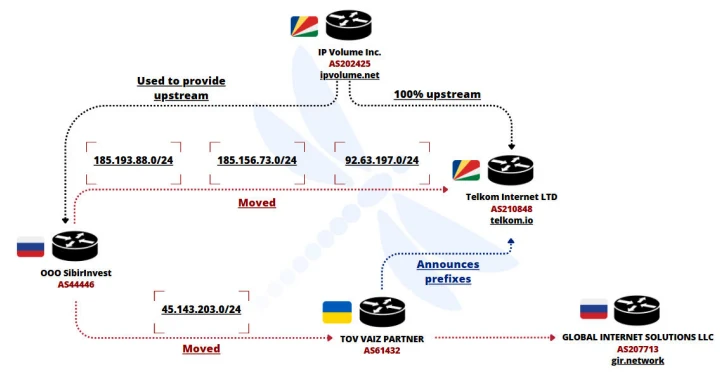 ukraynali-ag-fdn3-ssl-vpn-ve-rdp-cihazlarina-buyuk-olcekli-kaba-kuvvet-saldirilari-baslatti Ukraynalı FDN3 Ağı, SSL VPN ve RDP Sistemlerine Yönelik Kaba Kuvvet Saldırılarıyla Öne Çıkıyor