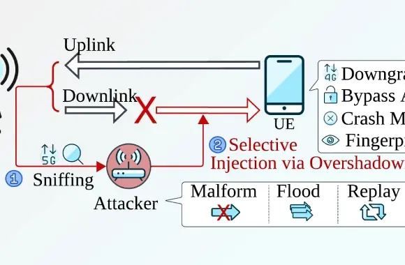 Sni5Gect Saldırısı: 5G Modemleri Çökertiyor ve 4G’ye Düşürerek Güvenlik Riskleri Yaratıyor
