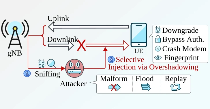 yeni-sni5gect-saldirisi-telefonlari-cokertiyor-ve-5g-yi-sahte-baz-istasyonu-olmadan-4g-ye-dusuruyor Sni5Gect Saldırısı: 5G Modemleri Çökertiyor ve 4G’ye Düşürerek Güvenlik Riskleri Yaratıyor