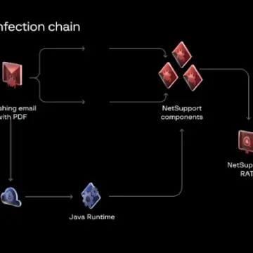 Bloody Wolf Grubunun Orta Asya’da Java Tabanlı NetSupport RAT Saldırıları ve Türkiye’ye Yansımaları