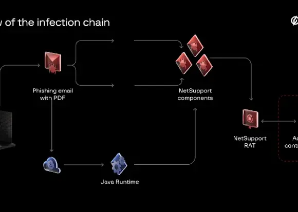 Bloody Wolf Grubunun Orta Asya’da Java Tabanlı NetSupport RAT Saldırıları ve Türkiye’ye Yansımaları