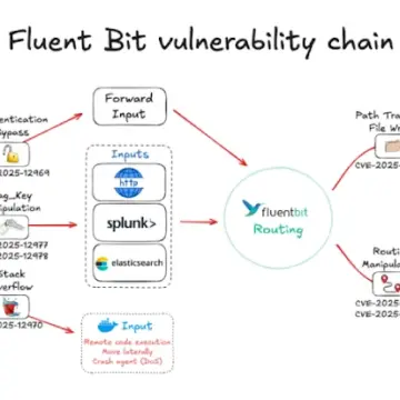 Fluent Bit’te 5 Kritik Güvenlik Açığı: Bulut ve Kubernetes Altyapılarına Yönelik Riskler