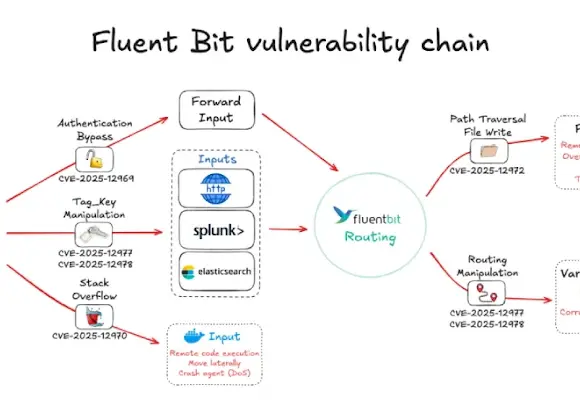 Fluent Bit’te 5 Kritik Güvenlik Açığı: Bulut ve Kubernetes Altyapılarına Yönelik Riskler