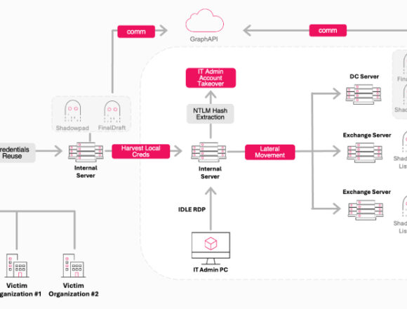 Ink Dragon Grubu, ShadowPad ve FINALDRAFT ile Hükümetleri Hedef Alıyor: 5 Kritik Teknik Detay
