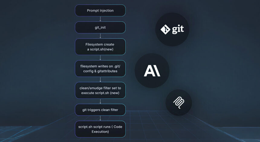 Anthropic MCP Git Sunucusunda 3 Kritik Güvenlik Açığı ve Uzaktan Kod Çalıştırma Riski