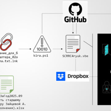 cok-asamali-kimlik-avi-kampanyasi-rusya-yi-amnesia-rat-ve-fidye-yazilimiyla-hedef-aliyor Rusya’yı Hedef Alan Çok Aşamalı Kimlik Avı Kampanyasında Amnesia RAT ve Fidye Yazılımı Kullanılıyor