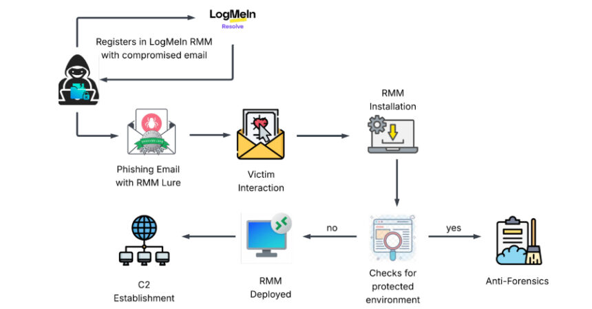Kimlik Avı Yoluyla LogMeIn RMM Kurulumunda Kalıcı Erişim Sağlayan Yeni Saldırı Taktikleri