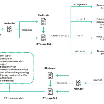 mustang-panda-guncellenmis-coolclient-arka-kapisini-devlet-siber-saldirilarinda-kullaniyor Mustang Panda Grubu, Güncellenmiş COOLCLIENT Arka Kapısıyla Asya’da Devlet Kurumlarını Hedefliyor