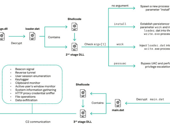 Mustang Panda Grubu, Güncellenmiş COOLCLIENT Arka Kapısıyla Asya’da Devlet Kurumlarını Hedefliyor