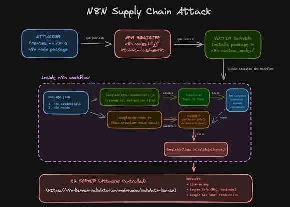 n8n Tedarik Zinciri Saldırısı: OAuth Tokenları Hedef Alındı