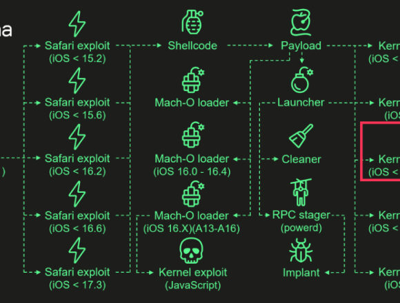 coruna-ios-kiti-2023-ucgenleme-acigi-kodunu-son-toplu-saldirilarda-yeniden-kullaniyor Coruna iOS Kiti Üçgenleme Açığını Yeniden Kullanarak Yeni Saldırılar Gerçekleştiriyor