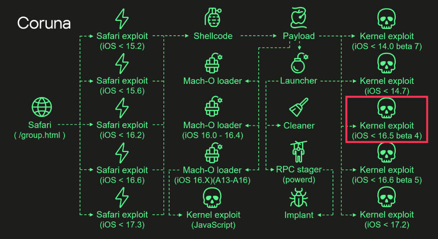 coruna-ios-kiti-2023-ucgenleme-acigi-kodunu-son-toplu-saldirilarda-yeniden-kullaniyor Coruna iOS Kiti Üçgenleme Açığını Yeniden Kullanarak Yeni Saldırılar Gerçekleştiriyor