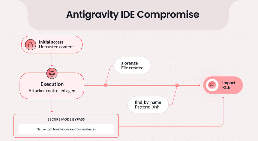 Google, Antigravity IDE’de Kritik Prompt Injection Açığını Giderdi