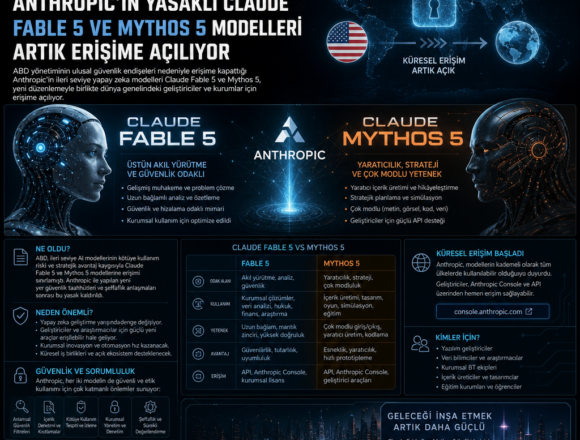 ai_gen_4f6f9b00 ABD’nin Geri Adımı: Anthropic’in Yasaklı Claude Fable 5 ve Mythos 5 Modeleri Artık Erişime Açılıyor