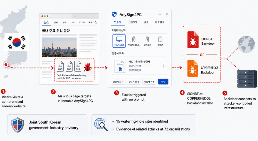 AnySign4PC açığıyla Kore sitelerinden arka kapı dağıtıldı