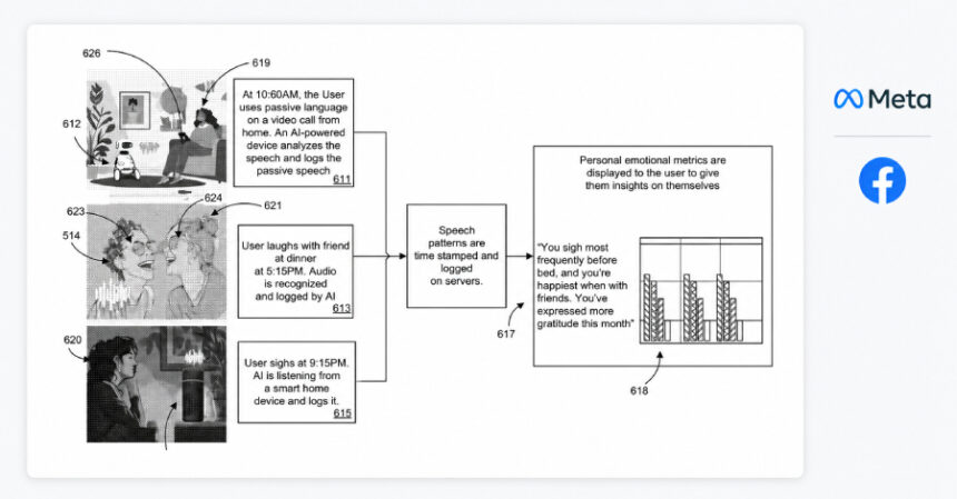 Meta’dan Gün Boyu Duygu Takibi ve Yapay Zeka Destekli Egzersiz Koçu İçin Patent Başvurusu