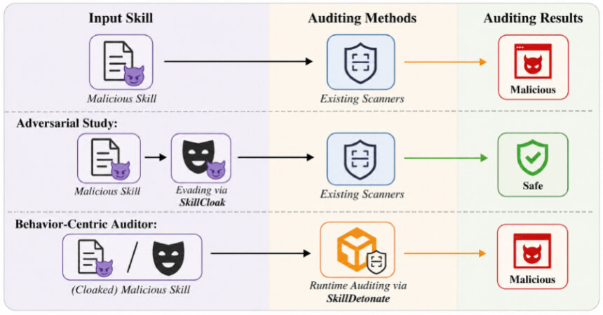skillcloak-ile-yapay-zeka-tabanli-zararli-beceriler-statik-taramalari-asabiliyor SkillCloak ile Yapay Zeka Tabanlı Zararlı Beceriler Statik Taramaları Aşabiliyor