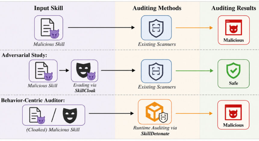SkillCloak ile Yapay Zeka Tabanlı Zararlı Beceriler Statik Taramaları Aşabiliyor