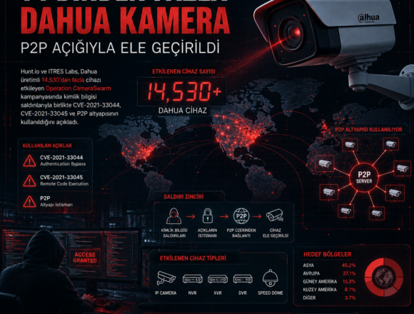14 binden fazla Dahua kamera P2P açığıyla ele geçirildi