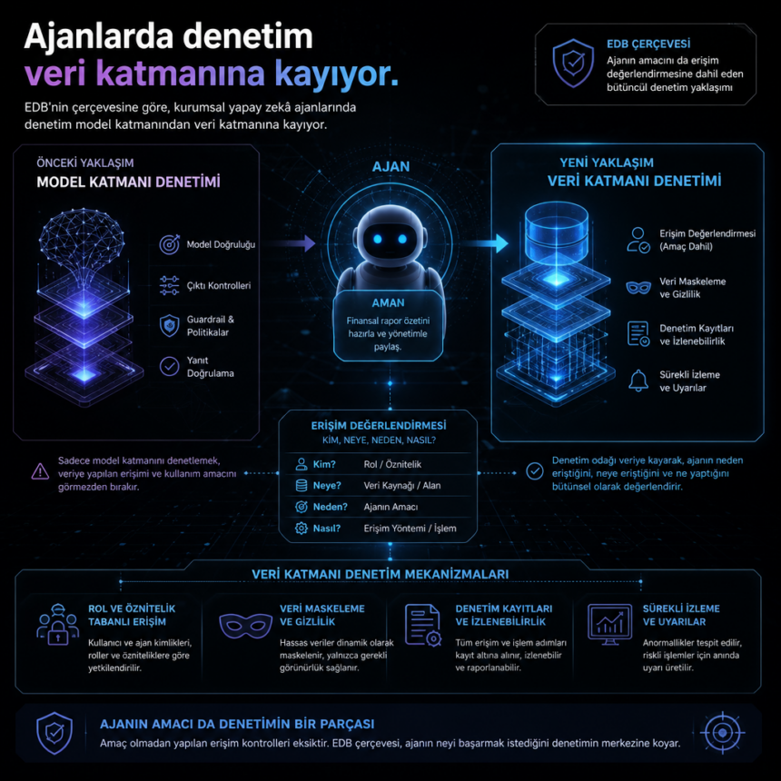 Ajanlarda denetim veri katmanına kayıyor
