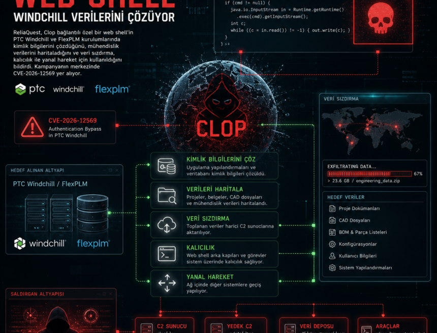 Clop bağlantılı web shell, Windchill verilerini çözüyor