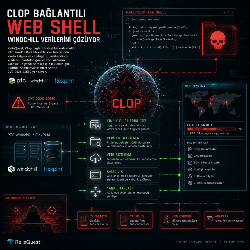 Clop bağlantılı web shell, Windchill verilerini çözüyor