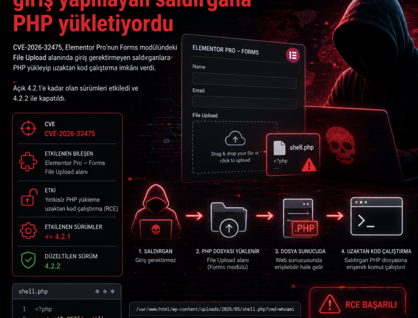 Elementor Pro’daki açık giriş yapmayan saldırgana PHP yükletiyordu