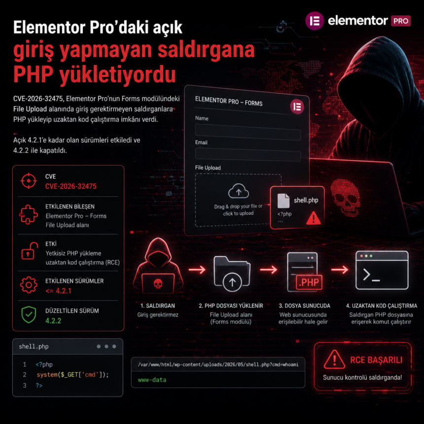 Elementor Pro’daki açık giriş yapmayan saldırgana PHP yükletiyordu
