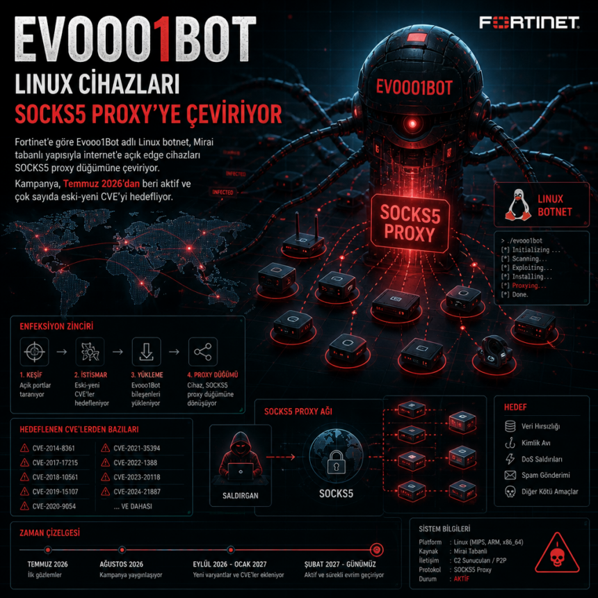 Evooo1Bot, Linux cihazları SOCKS5 proxy’ye çeviriyor