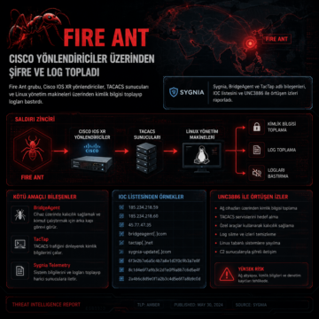 Fire Ant, Cisco yönlendiriciler üzerinden şifre ve log topladı