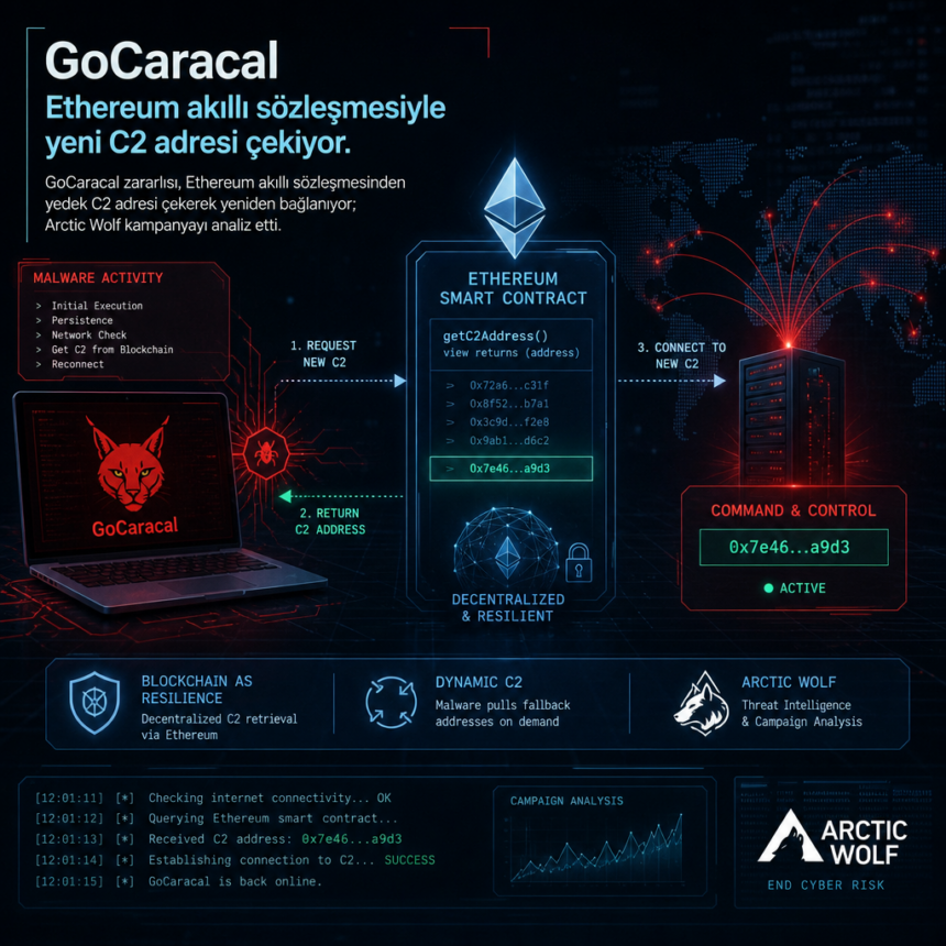 GoCaracal, Ethereum akıllı sözleşmesiyle yeni C2 adresi çekiyor