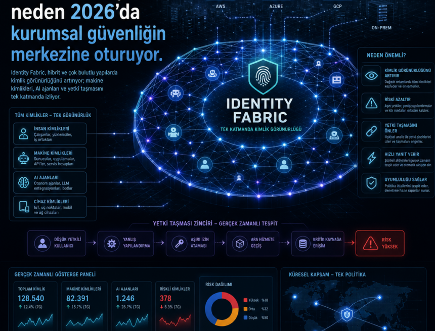 Kimlik kumaşı neden 2026’da kurumsal güvenliğin merkezine oturuyor