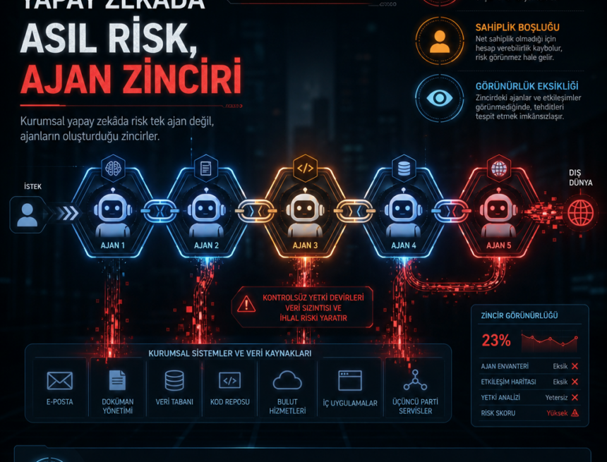 Kurumsal yapay zekâda asıl risk, ajan zinciri