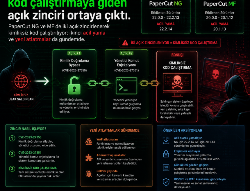papercutta-kimliksiz-kod-calistirmaya-giden-acik-zinciri-ortaya-cikti PaperCut’ta kimliksiz kod çalıştırmaya giden açık zinciri ortaya çıktı