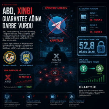 ABD, Xinbi Guarantee ağına darbe vurdu