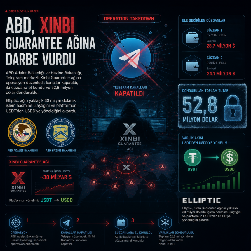 ABD, Xinbi Guarantee ağına darbe vurdu