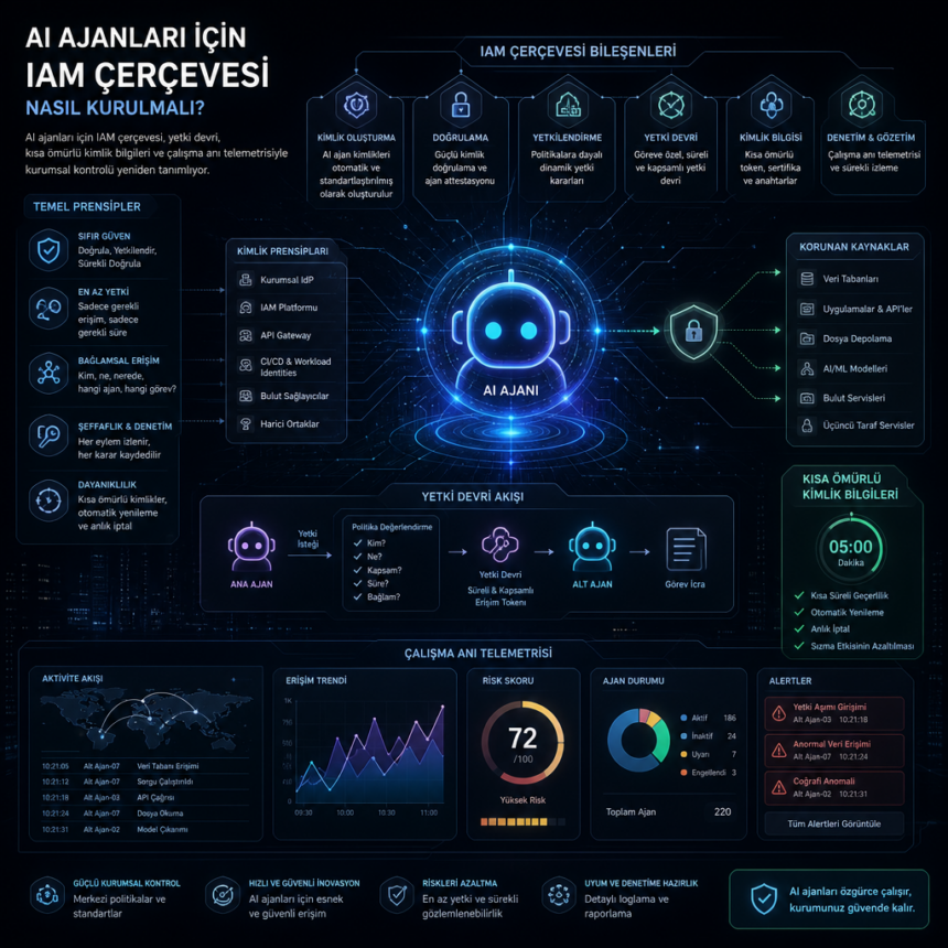 ai-ajanlari-icin-iam-cercevesi-nasil-kurulmali AI ajanları için IAM çerçevesi nasıl kurulmalı