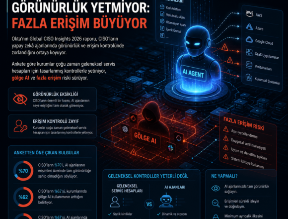 ai-ajanlarinda-gorunurluk-yetmiyor-fazla-erisim-buyuyor AI ajanlarında görünürlük yetmiyor: fazla erişim büyüyor