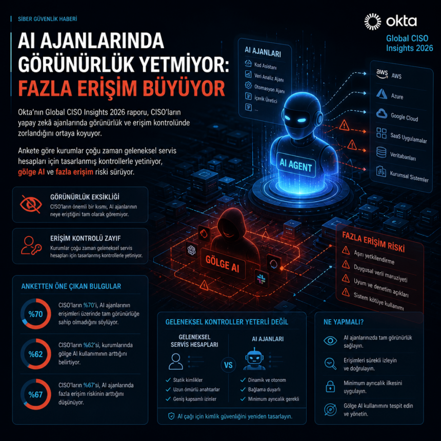 ai-ajanlarinda-gorunurluk-yetmiyor-fazla-erisim-buyuyor AI ajanlarında görünürlük yetmiyor: fazla erişim büyüyor