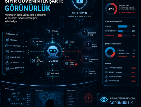 AI ajanlarında sıfır güvenin ilk şartı: görünürlük