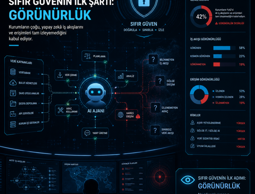 AI ajanlarında sıfır güvenin ilk şartı: görünürlük