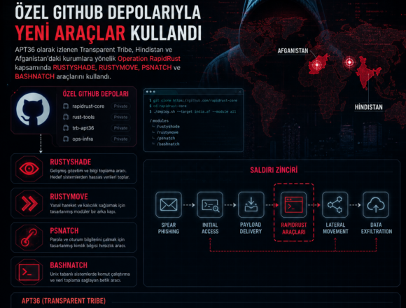 APT36, özel GitHub depolarıyla yeni araçlar kullandı