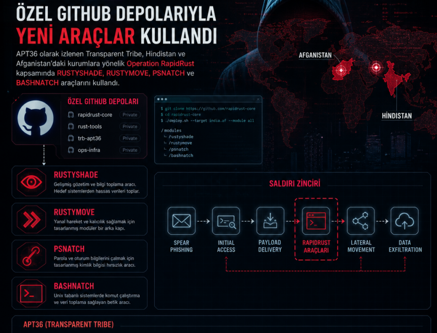 APT36, özel GitHub depolarıyla yeni araçlar kullandı