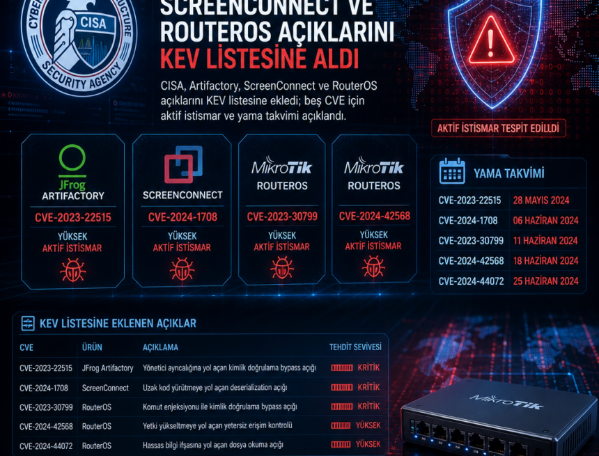 CISA, Artifactory, ScreenConnect ve RouterOS açıklarını KEV listesine aldı