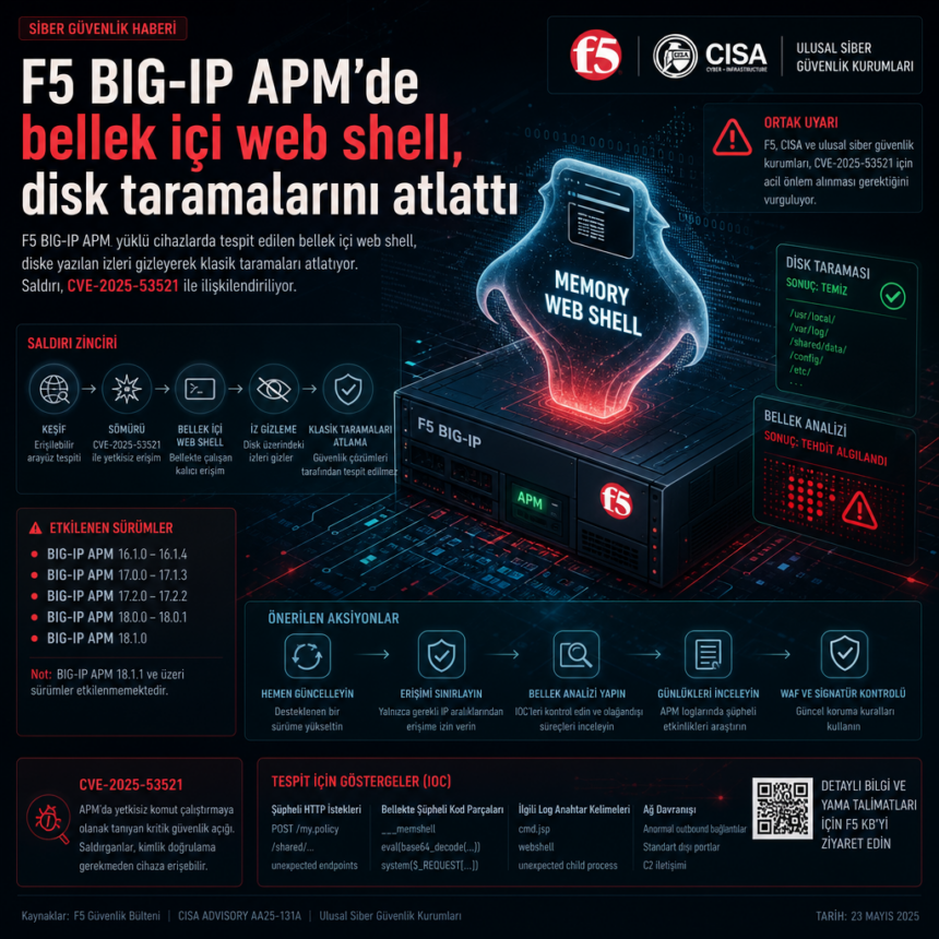 F5 BIG-IP APM’de bellek içi web shell, disk taramalarını atlattı